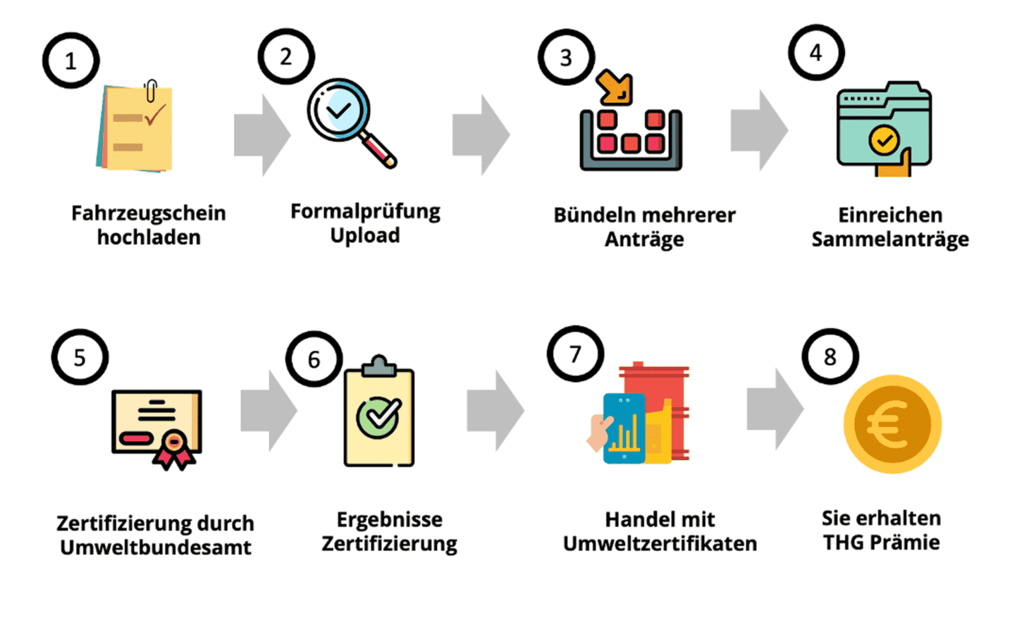 Prozessabbildung – vom Fahrzeugschein-Upload bis zur Prämienauszahlung
